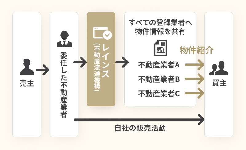 売却不動産の流通（通常）イメージ