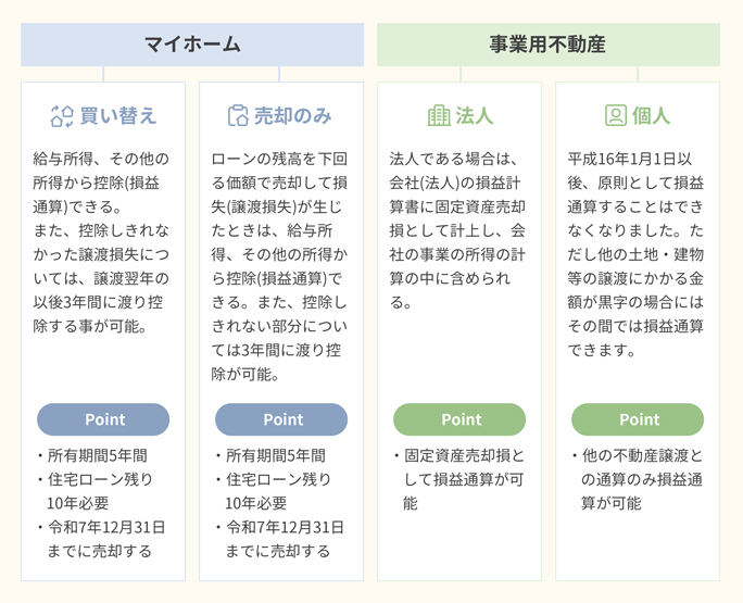 譲渡損失の損益計算