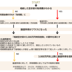 相続した空き家を売却して節税？「相続空き家の3,000万円特別控除」とは